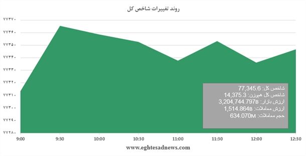 بازگشت شاخص به فاز رشد