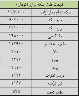 افزایش قیمت سکه و دلار در بازار