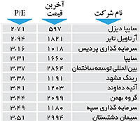 اولین های بورس