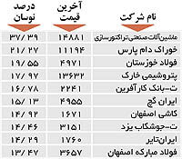 اولین‌های بورس