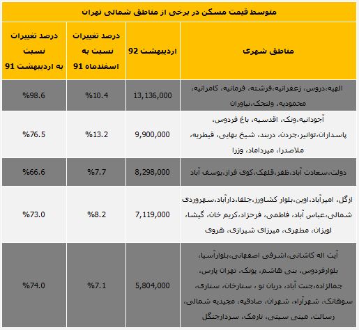 گرانی۱۰۰درصدی‌ مسکن‌ در منطقه‌ یک‌ تهران