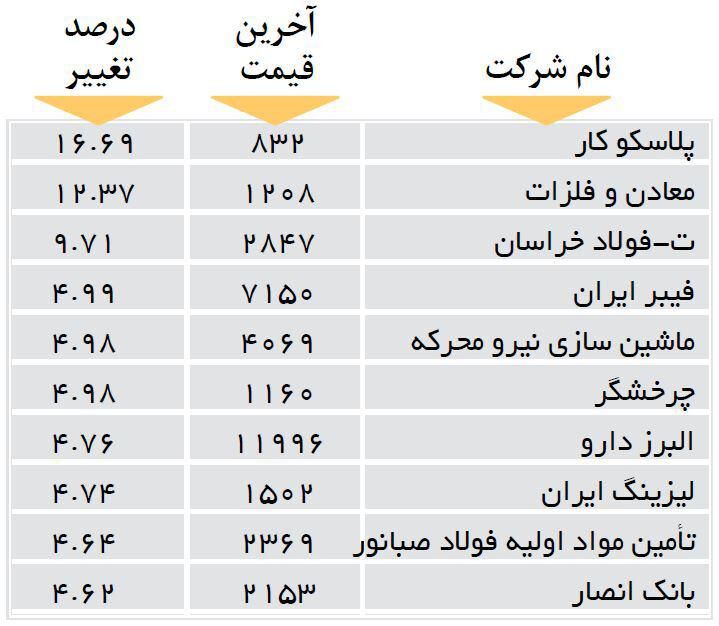 افزایش قیمت 10 شرکت بورسی