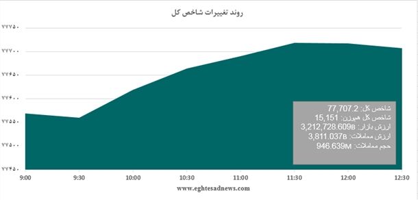 رشد بورس به روایت نمودار