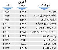 اولین‌های بورس