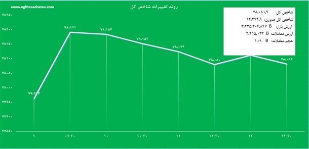 ادامه کم‌رمقی شاخص+نمودار