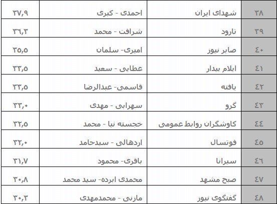 نتایج رتبه‌بندی پایگاههای خبری