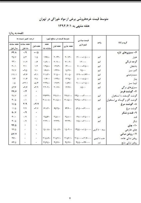 آخرین تغییرات قیمتی کالاهای اساسی