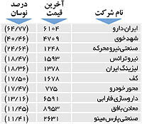 اولین‌های بورس