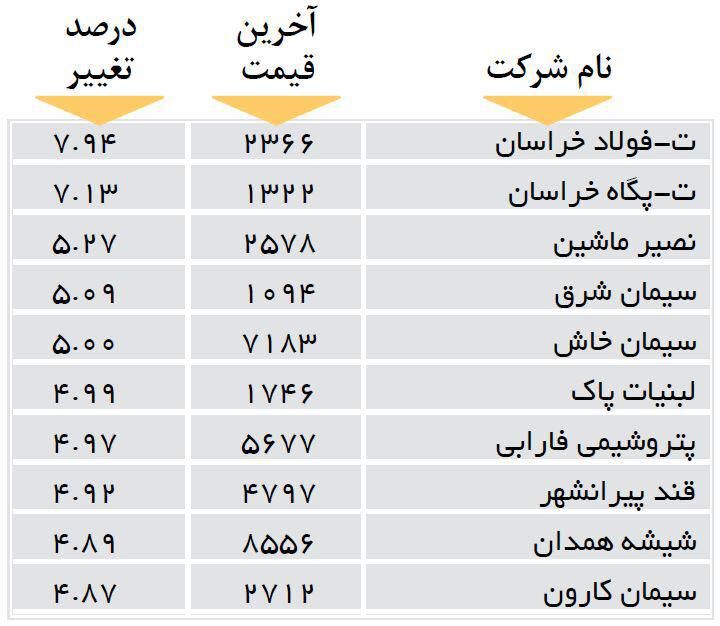 افزایش قیمت 10 شرکت بورسی