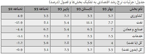 رشد اقتصادی چگونه کند شد؟