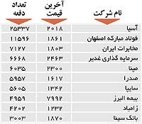 اولین‌های بورس