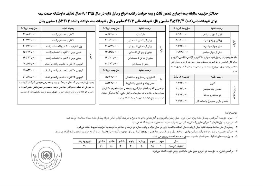 حق بیمه شخص ثالث خودروها/ جدول