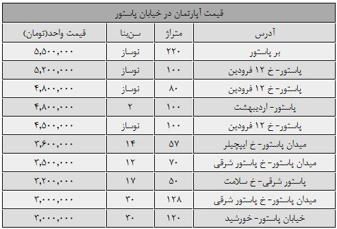 قیمت مسکن همسایه‌های دولت