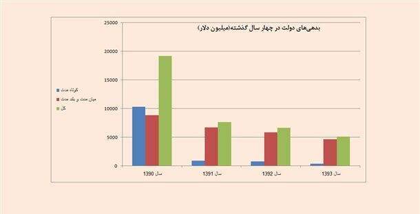 دولت‌روحانی چقدر بدهی‌خارجی دارد؟