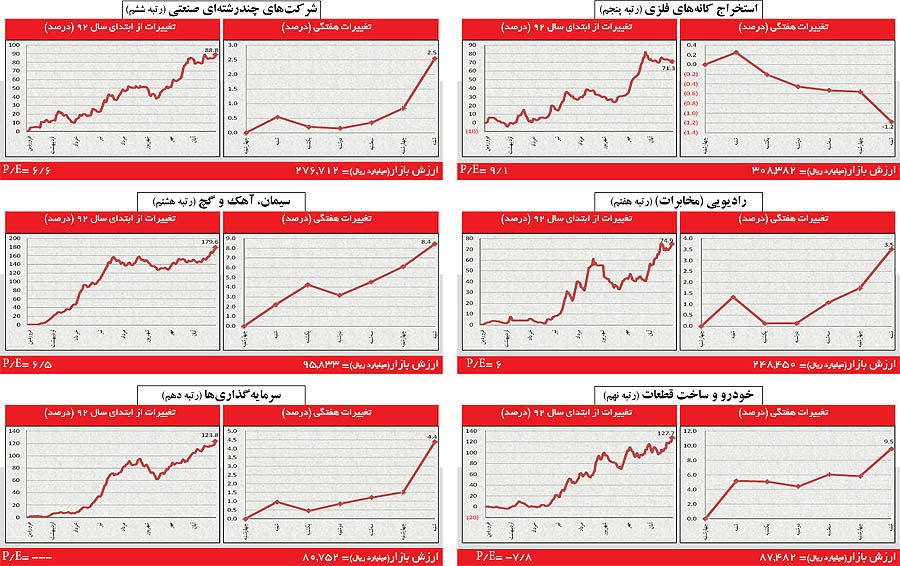 ادامه مذاکرات، بورس را ملایم پیش برد