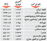 اولین های بورس
