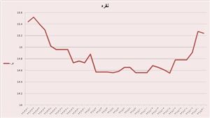 قیمت فلزات‌گرانبها؛ یک‌ماه پس‌از توافق