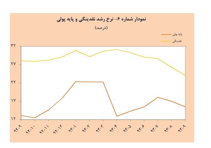 نقدینگی ۶۸۳.۶هزار میلیارد تومان شد