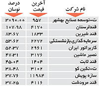 اولین های بورس