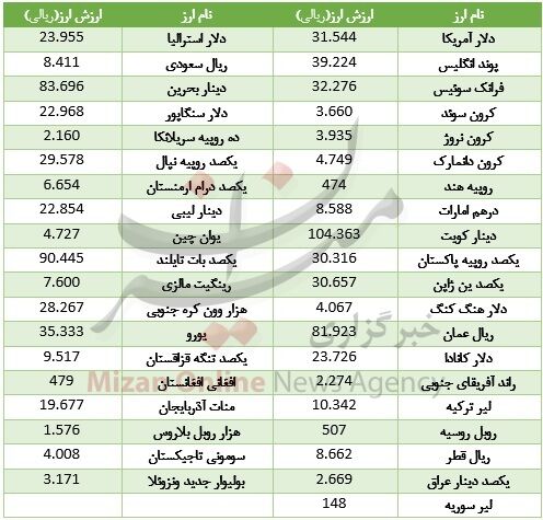 دلار ارزان شد، یورو رشد کرد