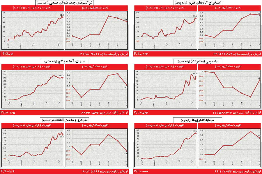 آشنایی با شاخص‌های صنایع برتر