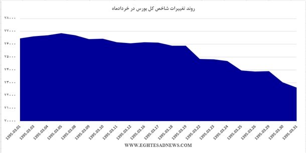 نمودار کارنامه بورس در خرداد