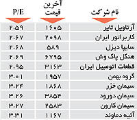 اولین های بورس