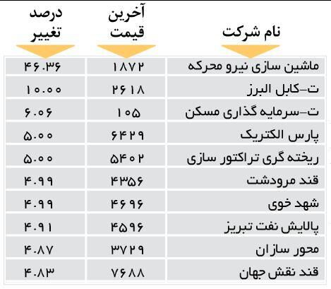 افزایش قیمت 10شرکت بورسی