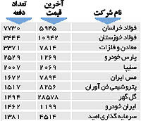 اولین های بورس