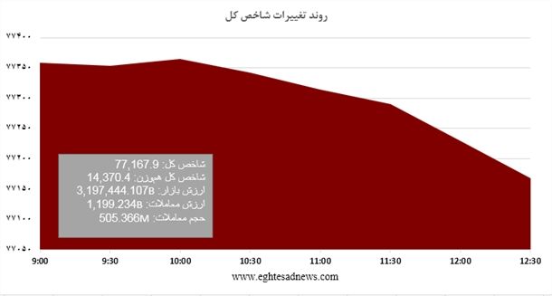 شاخص بورس بر مدار نزولی