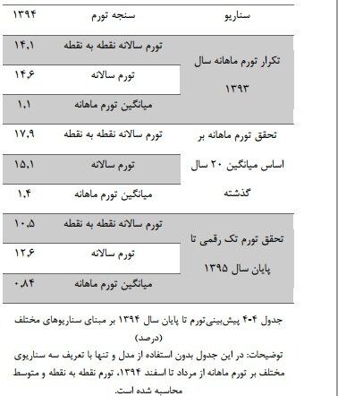 تورم پایان‌امسال به۱۳.۵درصدمی‌رسد