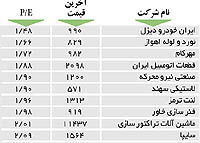 اولین های بورس