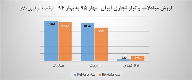 تراز تجاری مثبت1.5میلیاردی در بهار95