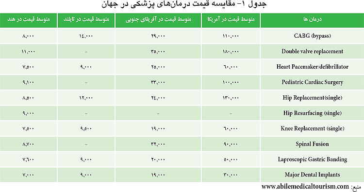 صنعت گردشگری پزشکی