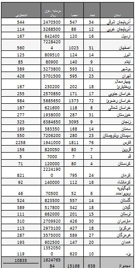 ثبت ۶۳۸ تعاونی در سه ماهه امسال