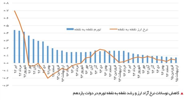 نرخ تعادلی دلار چقدر است؟
