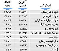 اولین های بورس