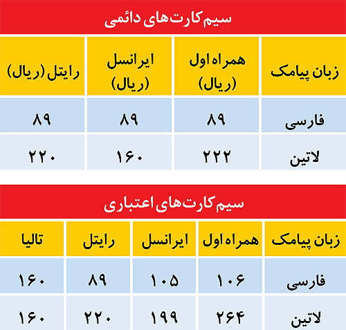 مقایسه قیمت پیامک‏ها در ایران