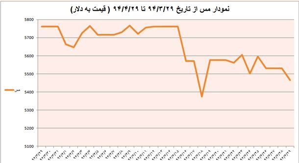 دلار ، متهم اول کاهش ارزش مس