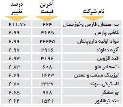 افزایش قیمت 10 شرکت بورسی