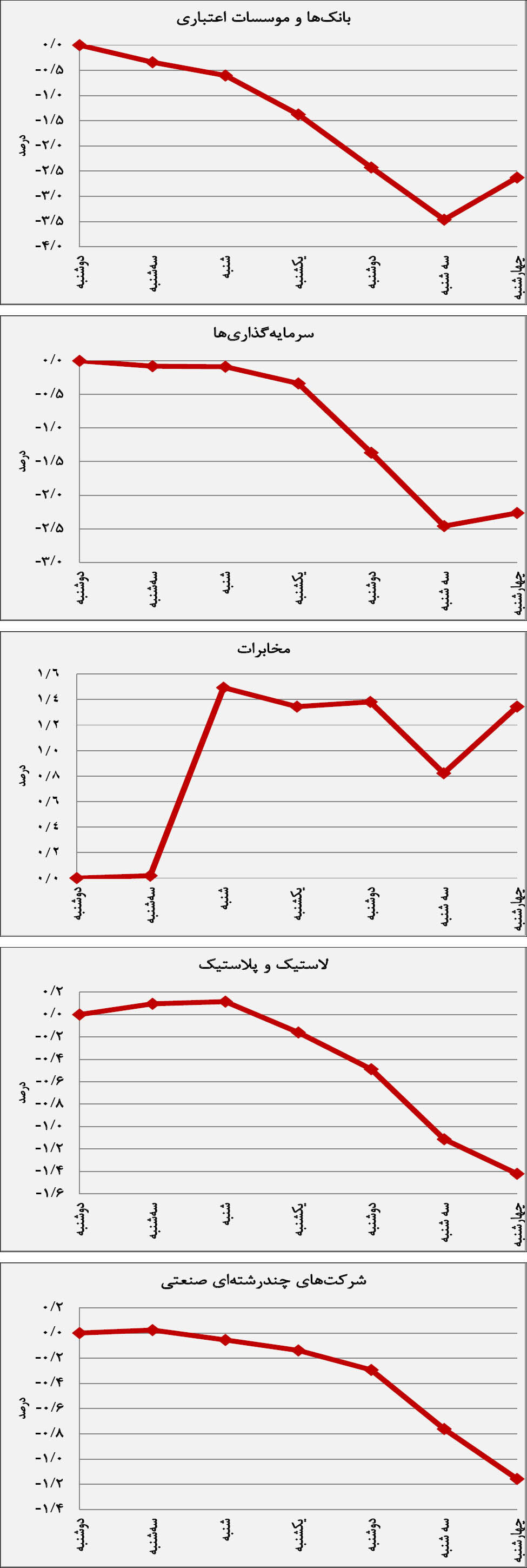 روند هفتگی صنایع بورسی