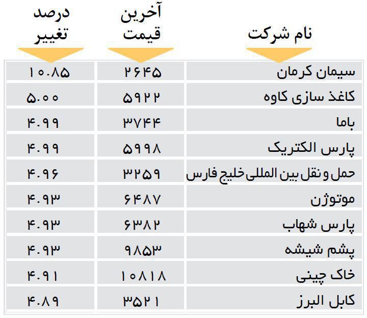 افزایش قیمت 10 شرکت بورسی +جدول
