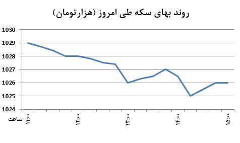 سکه یک کانال پایین رفت +نمودار
