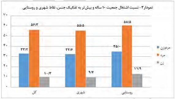 نرخ بیکاری به ۱۱.۸ درصد رسید
