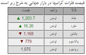 هر اونس طلا 1203 دلار +جدول