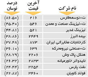 اولین‌های بورس