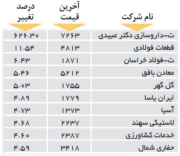 افزایش قیمت 10 شرکت بورسی