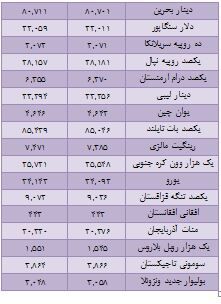 نرخ ارز افزایش یافت