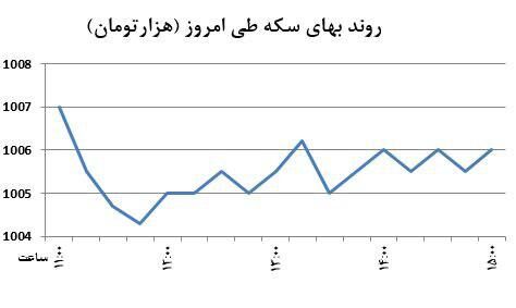 نزول سکه با افت تقاضا