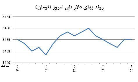 حبس دلار در میانه کانال +نمودار